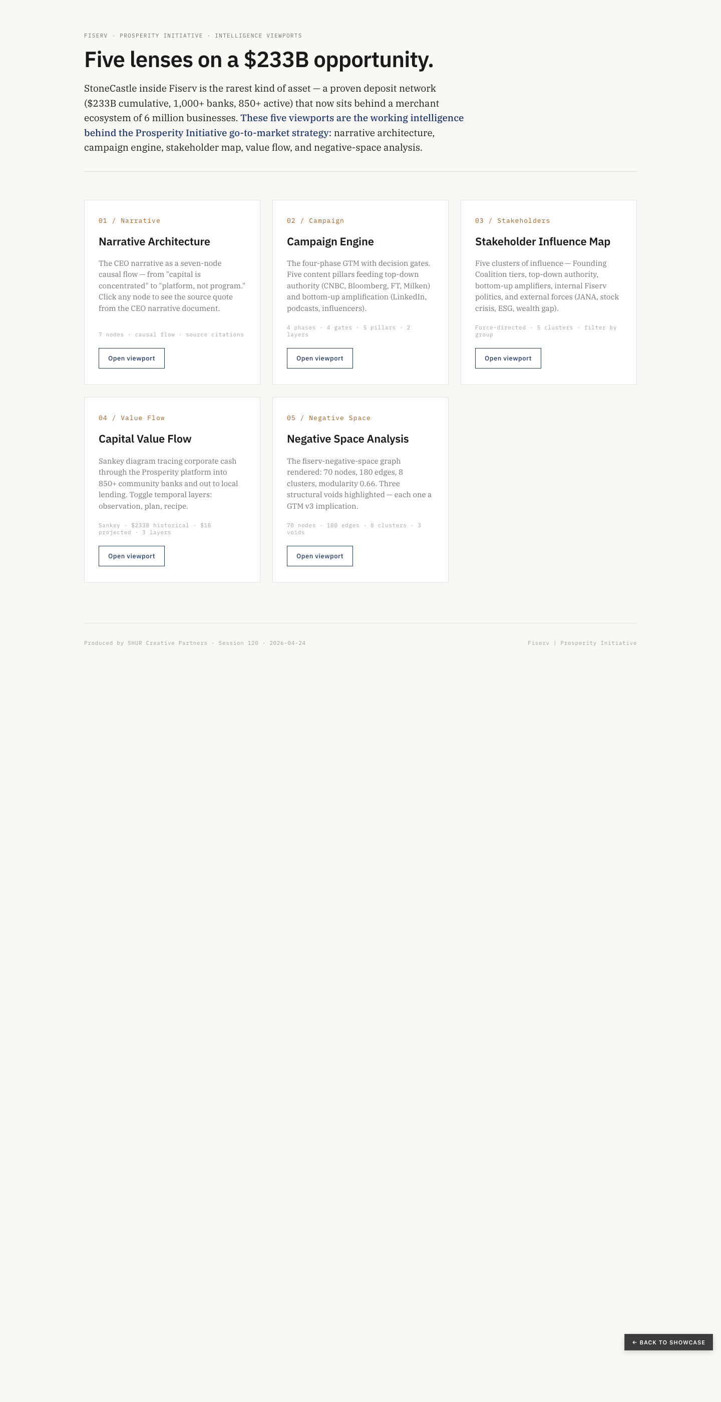 Fiserv Prosperity Viz hub — Five lenses on a $233B opportunity