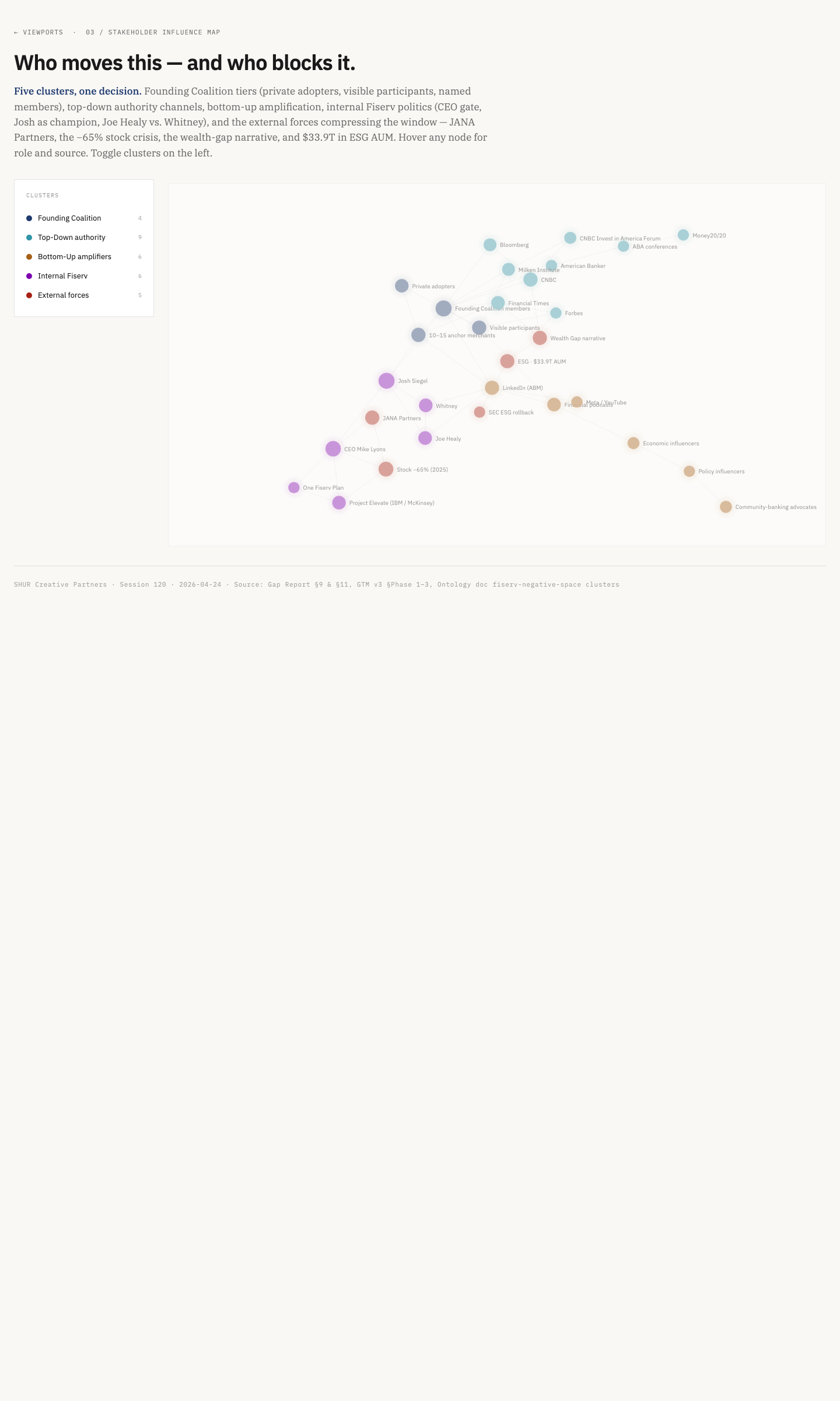 Fiserv Prosperity Viz — Stakeholder Map viewport with sidebar caption