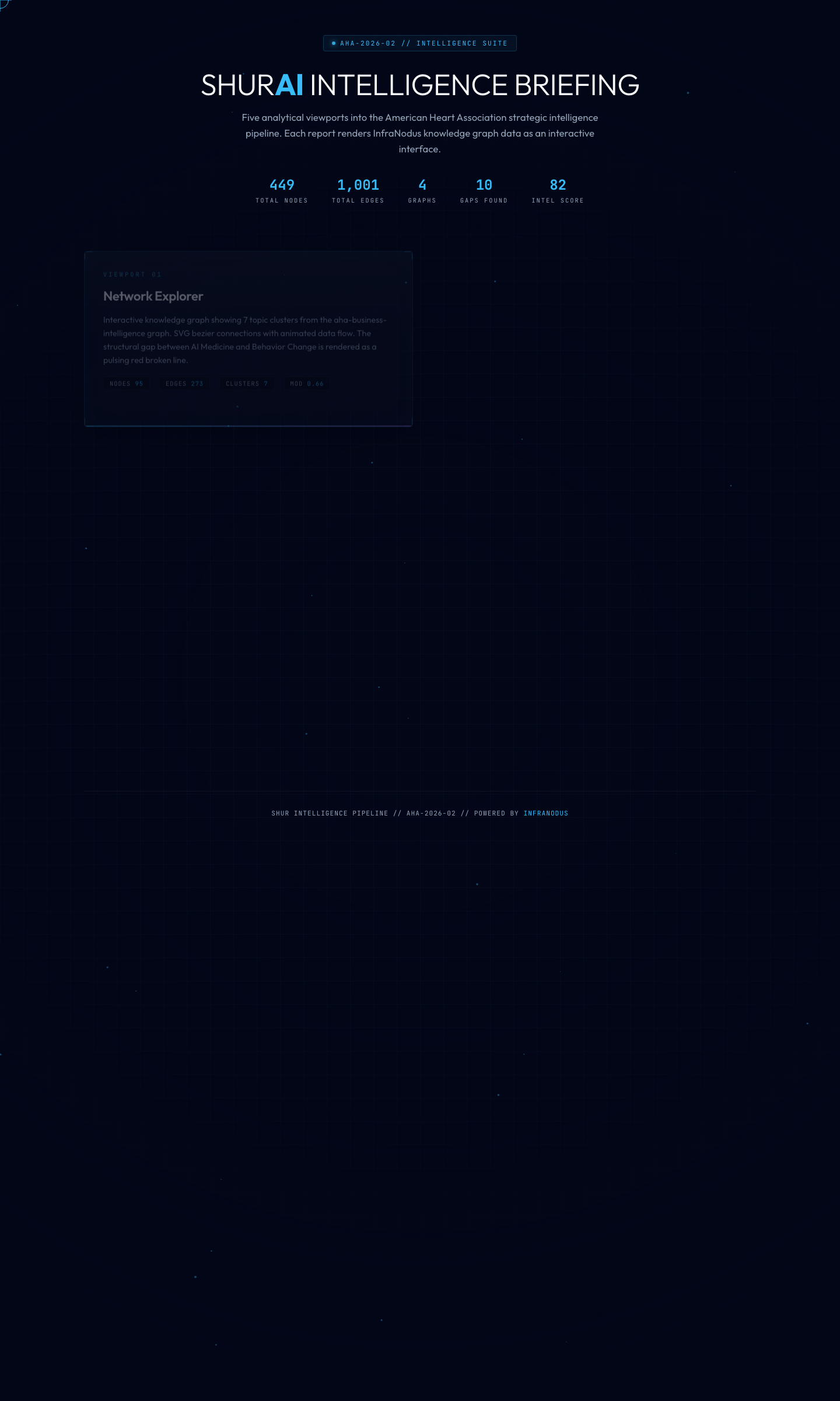 AHA InfraNodus Viz — 5 analytical viewports hub