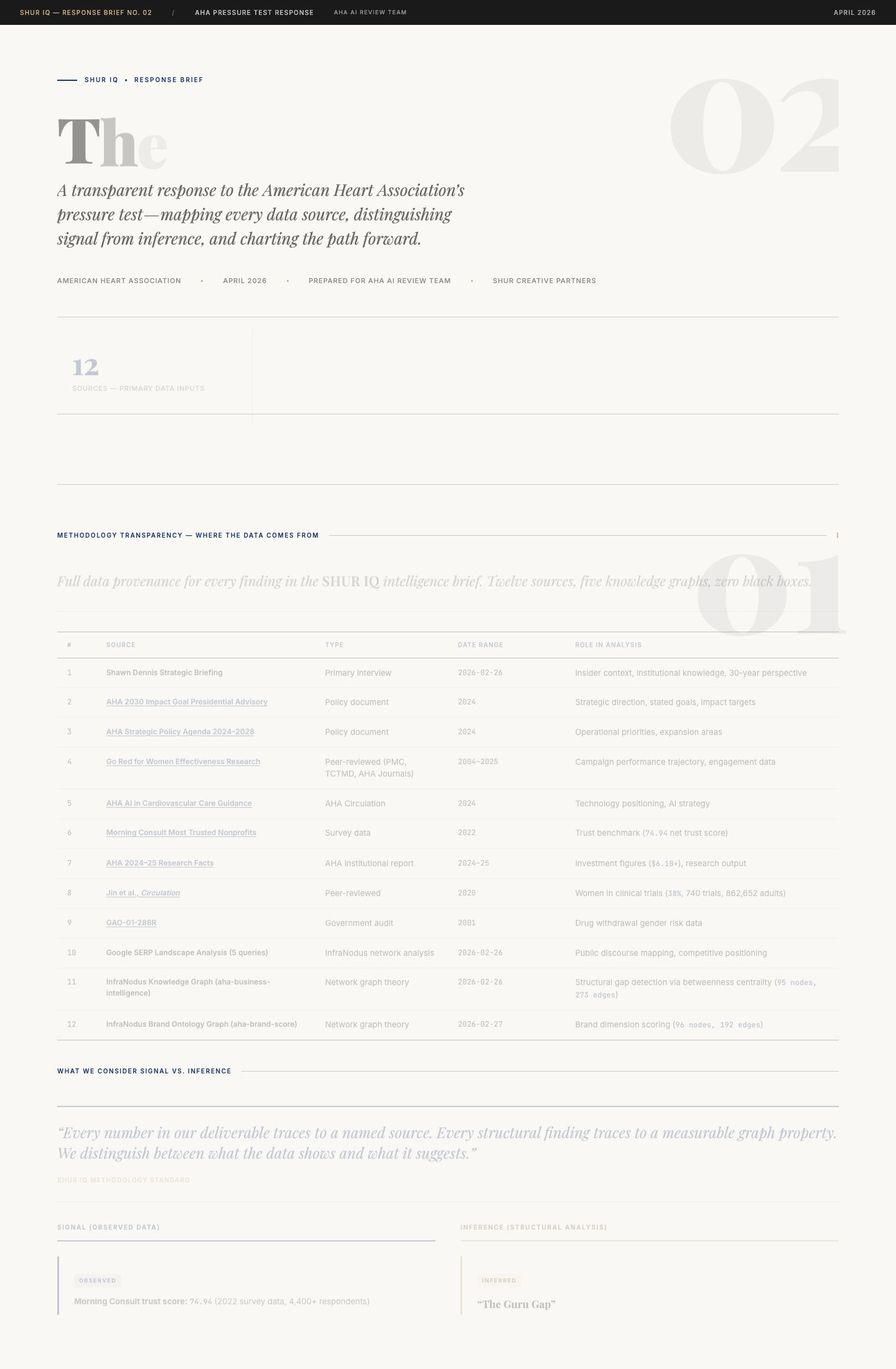 AHA Pressure Test — methodology section citing 5 graphs as data sources