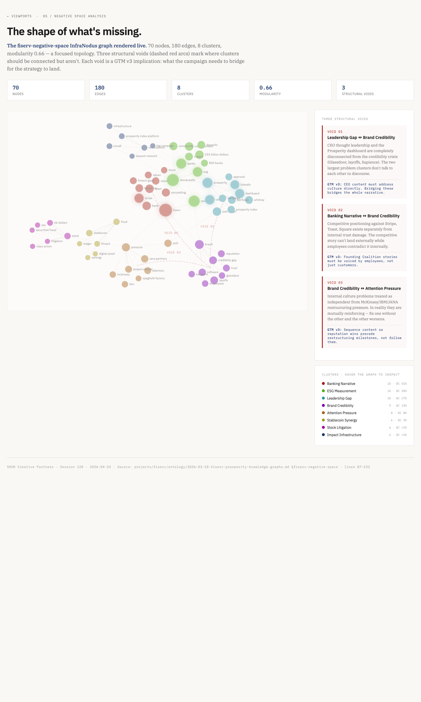 Fiserv Prosperity Viz — Negative Space viewport with caption